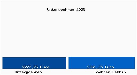 Vergleich Immobilienpreise G&ouml;hren-Lebbin mit G&ouml;hren-Lebbin Untergoehren