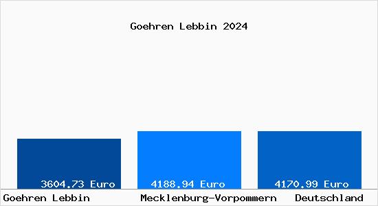 Aktuelle Immobilienpreise in Göhren-Lebbin