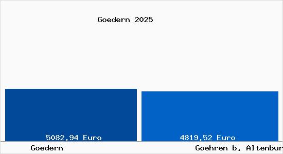 Vergleich Immobilienpreise Goehren b. Altenburg, Thueringen mit Goehren b. Altenburg, Thueringen Goedern