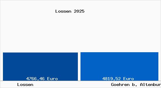 Vergleich Immobilienpreise Goehren b. Altenburg, Thueringen mit Goehren b. Altenburg, Thueringen Lossen