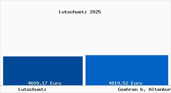 Vergleich Immobilienpreise Goehren b. Altenburg, Thueringen mit Goehren b. Altenburg, Thueringen Lutschuetz
