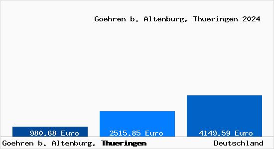 Aktuelle Immobilienpreise in Goehren b. Altenburg, Thueringen