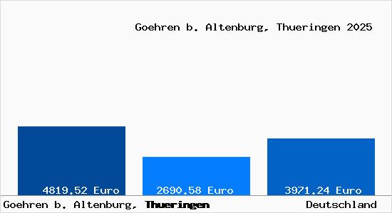 Aktuelle Immobilienpreise in Goehren b. Altenburg, Thueringen