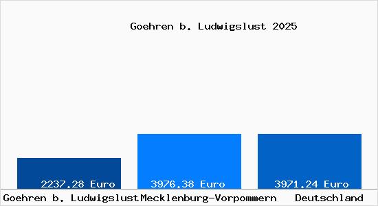 Aktuelle Immobilienpreise in Goehren b. Ludwigslust