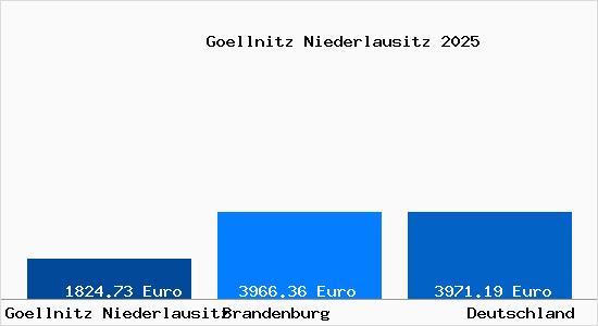 Aktuelle Immobilienpreise in Goellnitz Niederlausitz