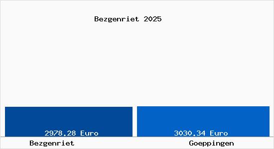 Vergleich Immobilienpreise G&ouml;ppingen mit G&ouml;ppingen Bezgenriet