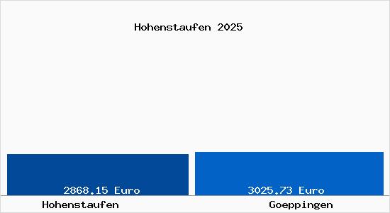 Vergleich Immobilienpreise G&ouml;ppingen mit G&ouml;ppingen Hohenstaufen
