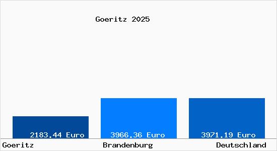 Aktuelle Immobilienpreise in Göritz b. Prenzlau