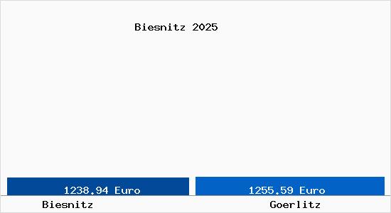 Vergleich Immobilienpreise Görlitz mit Görlitz Biesnitz