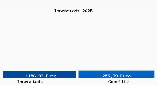 Vergleich Immobilienpreise Görlitz mit Görlitz Innenstadt