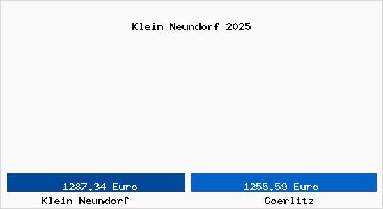 Vergleich Immobilienpreise Görlitz mit Görlitz Klein Neundorf