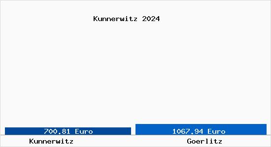 Vergleich Immobilienpreise Görlitz mit Görlitz Kunnerwitz