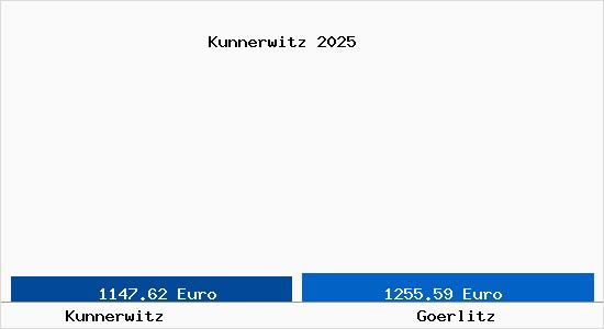 Vergleich Immobilienpreise Görlitz mit Görlitz Kunnerwitz