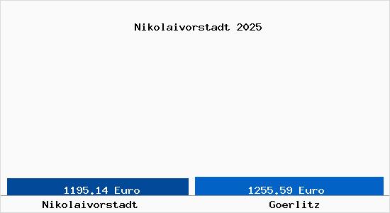 Vergleich Immobilienpreise Görlitz mit Görlitz Nikolaivorstadt