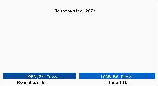 Vergleich Immobilienpreise Görlitz mit Görlitz Rauschwalde