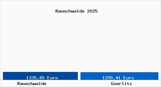 Vergleich Immobilienpreise Görlitz mit Görlitz Rauschwalde