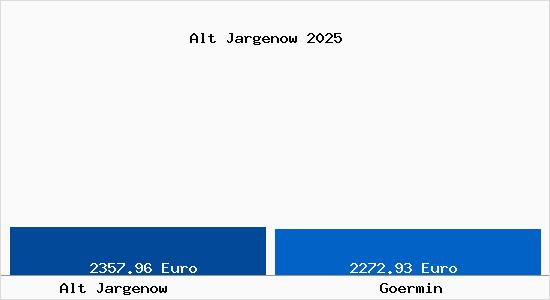 Vergleich Immobilienpreise Goermin mit Goermin Alt Jargenow