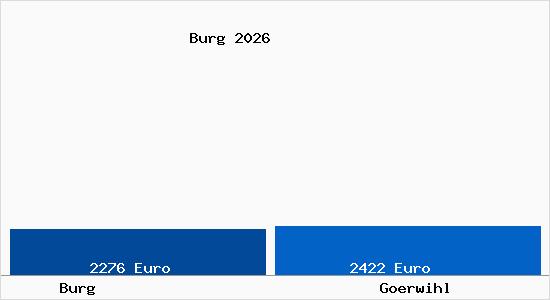 Vergleich Immobilienpreise G&ouml;rwihl mit G&ouml;rwihl Burg