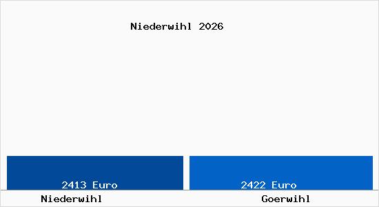 Vergleich Immobilienpreise G&ouml;rwihl mit G&ouml;rwihl Niederwihl