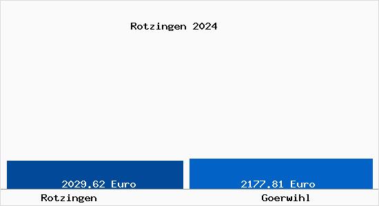 Vergleich Immobilienpreise Görwihl mit Görwihl Rotzingen