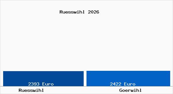 Vergleich Immobilienpreise G&ouml;rwihl mit G&ouml;rwihl Ruesswihl