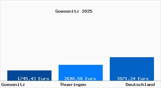 Aktuelle Immobilienpreise in Goessnitz Thueringen