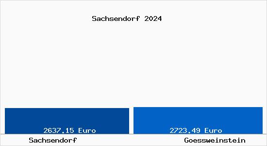 Vergleich Immobilienpreise Gößweinstein mit Gößweinstein Sachsendorf