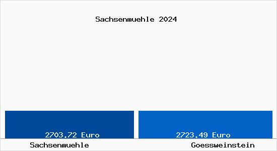 Vergleich Immobilienpreise Gößweinstein mit Gößweinstein Sachsenmuehle
