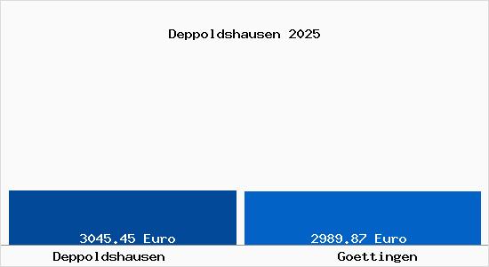 Vergleich Immobilienpreise G&ouml;ttingen mit G&ouml;ttingen Deppoldshausen