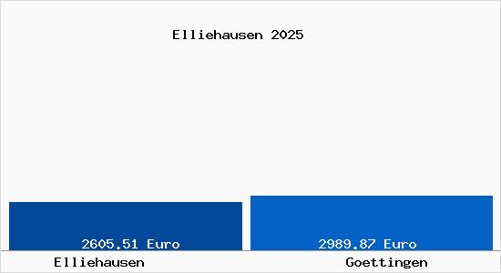 Vergleich Immobilienpreise G&ouml;ttingen mit G&ouml;ttingen Elliehausen