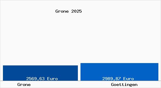 Vergleich Immobilienpreise G&ouml;ttingen mit G&ouml;ttingen Grone