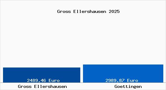 Vergleich Immobilienpreise G&ouml;ttingen mit G&ouml;ttingen Gross Ellershausen