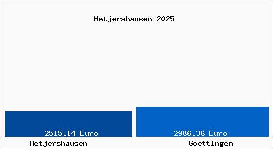 Vergleich Immobilienpreise G&ouml;ttingen mit G&ouml;ttingen Hetjershausen
