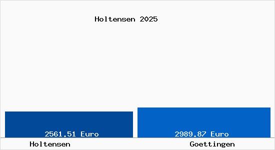 Vergleich Immobilienpreise G&ouml;ttingen mit G&ouml;ttingen Holtensen