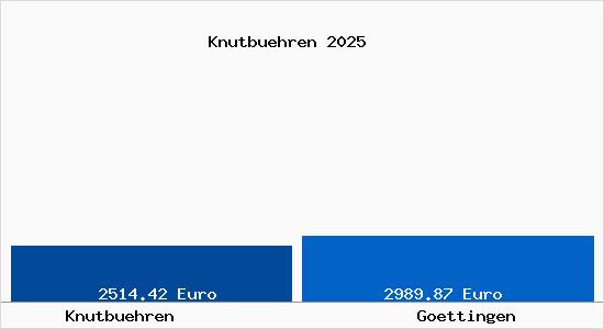 Vergleich Immobilienpreise G&ouml;ttingen mit G&ouml;ttingen Knutbuehren