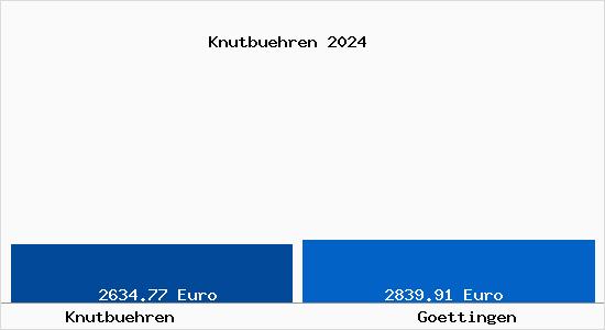 Vergleich Immobilienpreise Göttingen mit Göttingen Knutbuehren