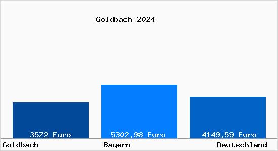 Aktuelle Immobilienpreise in Goldbach Unterfranken