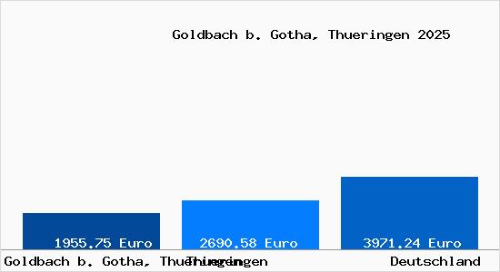 Aktuelle Immobilienpreise in Goldbach b. Gotha, Thueringen