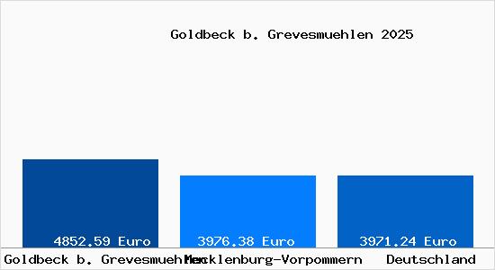 Aktuelle Immobilienpreise in Goldbeck b. Grevesmuehlen