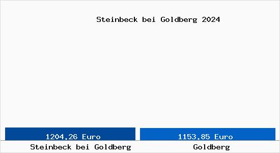 Vergleich Immobilienpreise Goldberg mit Goldberg Steinbeck bei Goldberg