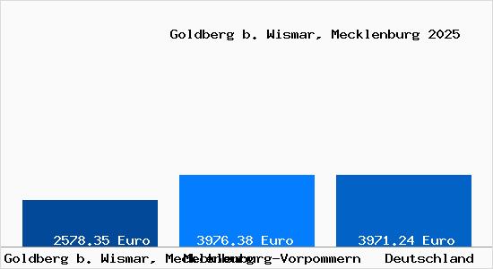 Aktuelle Immobilienpreise in Goldberg b. Wismar, Mecklenburg