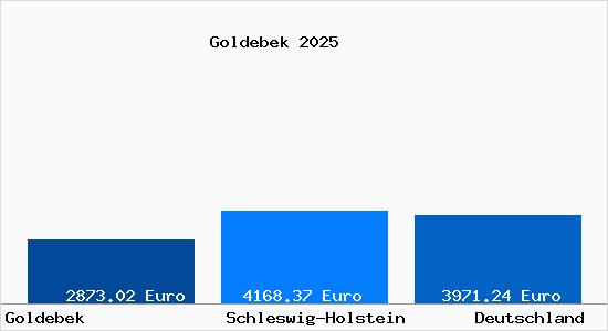 Aktuelle Immobilienpreise in Goldebek Nordfriesland