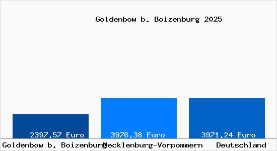 Aktuelle Immobilienpreise in Goldenbow b. Boizenburg