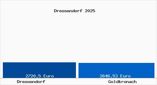 Vergleich Immobilienpreise Goldkronach mit Goldkronach Dressendorf