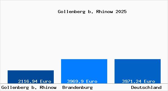 Aktuelle Immobilienpreise in Gollenberg b. Rhinow