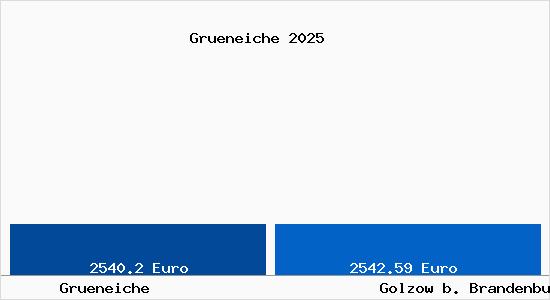 Vergleich Immobilienpreise Golzow b. Brandenburg an der Havel mit Golzow b. Brandenburg an der Havel Grueneiche