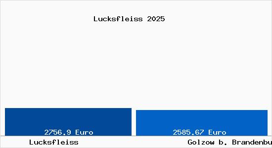 Vergleich Immobilienpreise Golzow b. Brandenburg an der Havel mit Golzow b. Brandenburg an der Havel Lucksfleiss