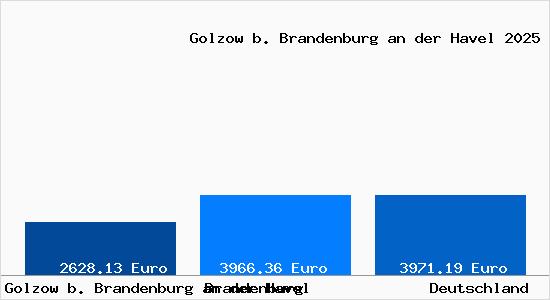Aktuelle Immobilienpreise in Golzow b. Brandenburg an der Havel