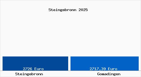 Vergleich Immobilienpreise Gomadingen mit Gomadingen Steingebronn