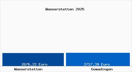 Vergleich Immobilienpreise Gomadingen mit Gomadingen Wasserstetten